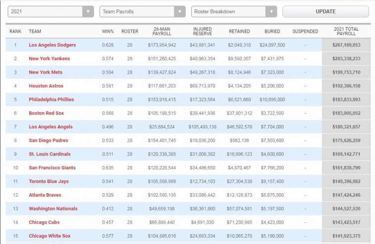 MLB Clubs - payroll rankings.JPG